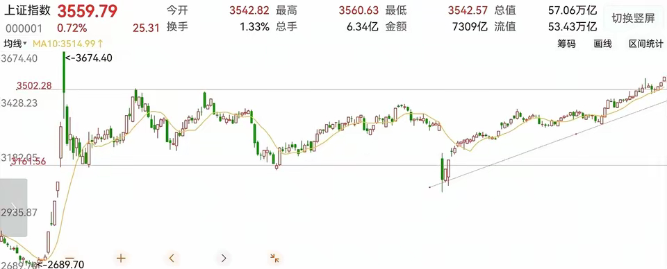今天继续创年内新高，放量大涨，跳空高开出现了一个缺口，一个光头光脚的中阳线，气势
