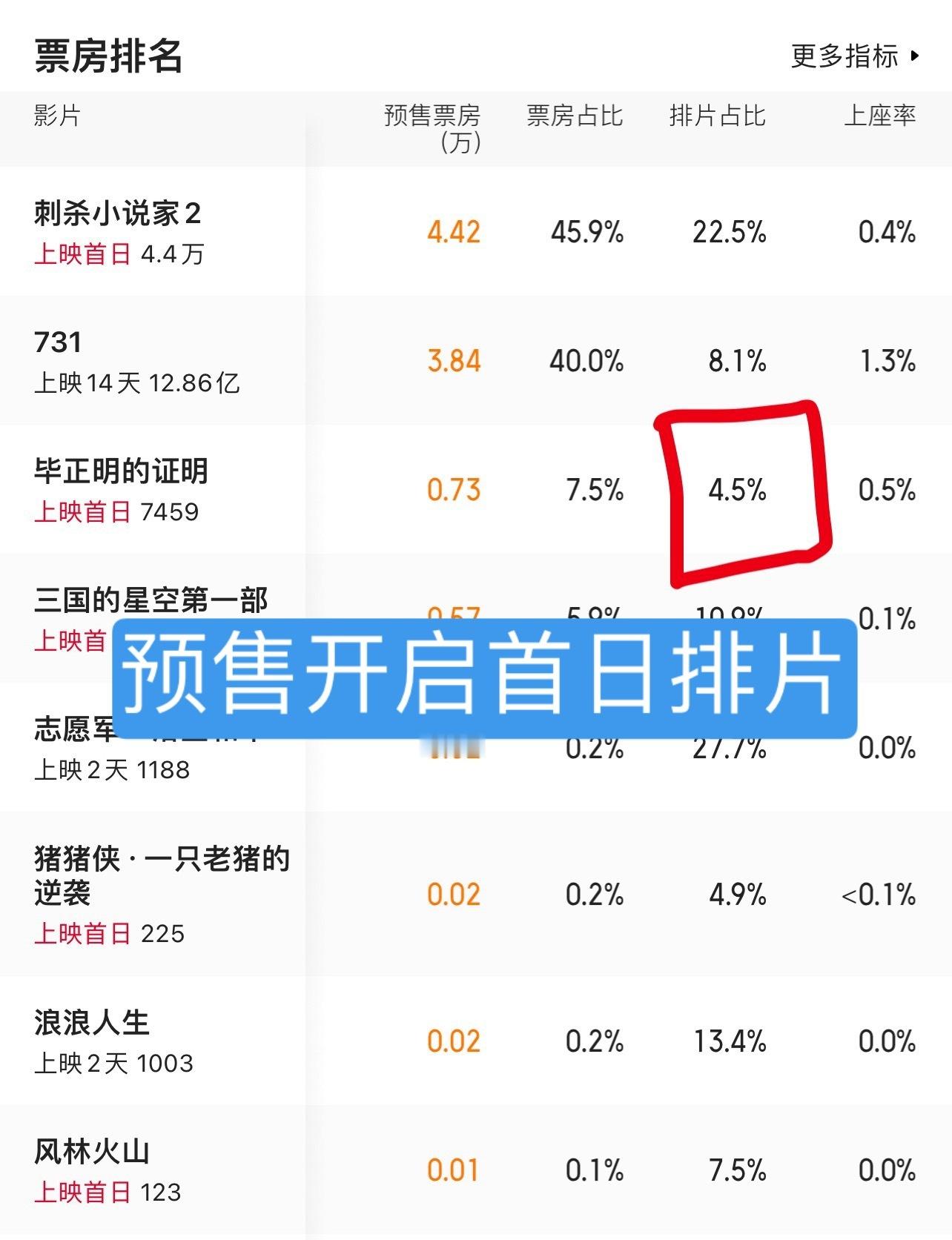 《爱是愤怒》已经正式预售开启了，昨天首日预售已破20w🎉初始首日排片9.1%不