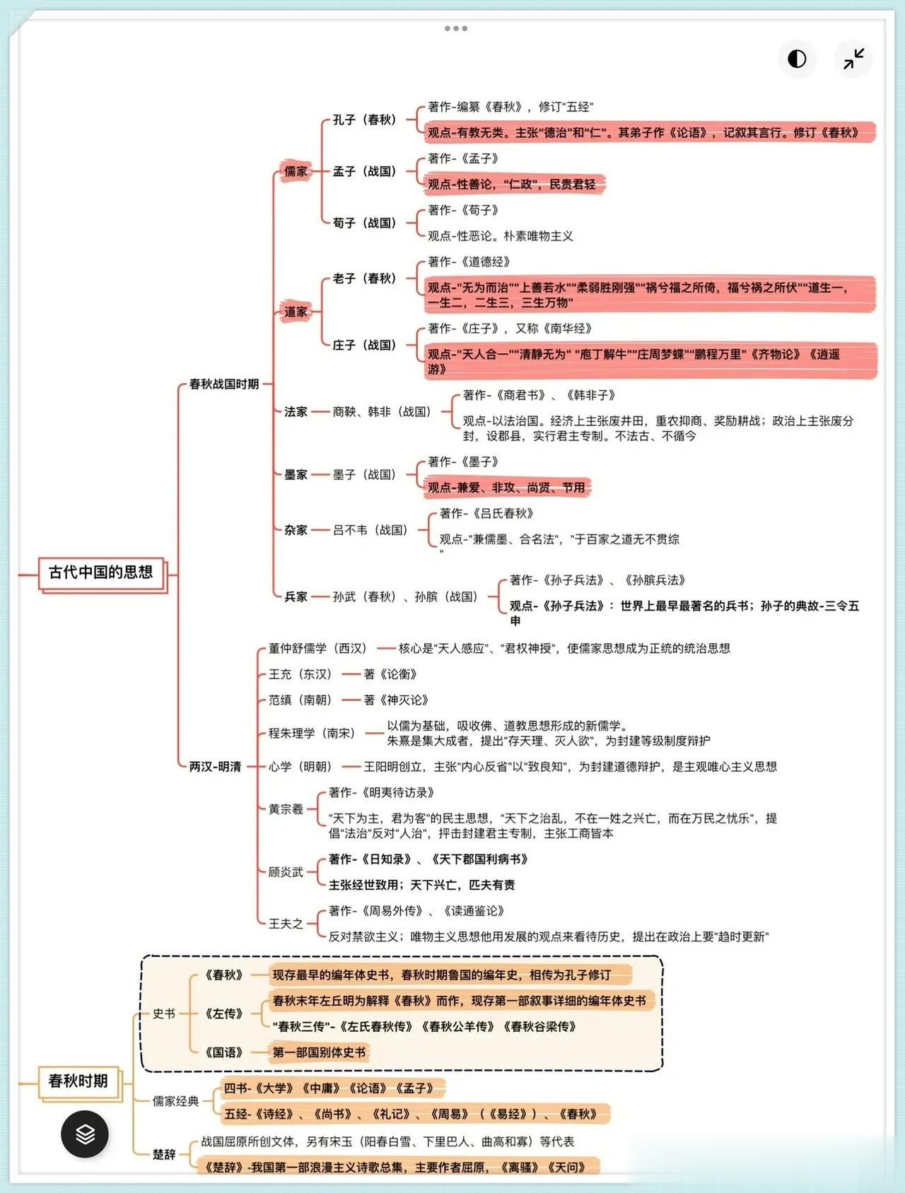 第一次见到这么完整的文学常识思维导图，每一个时期的重要知识点全都一清二楚，看完之