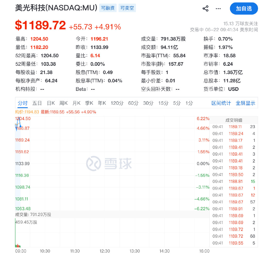 【美光科技高开高走涨超6%】美光科技总市值创新高 6月22日，美光科技股价高开高