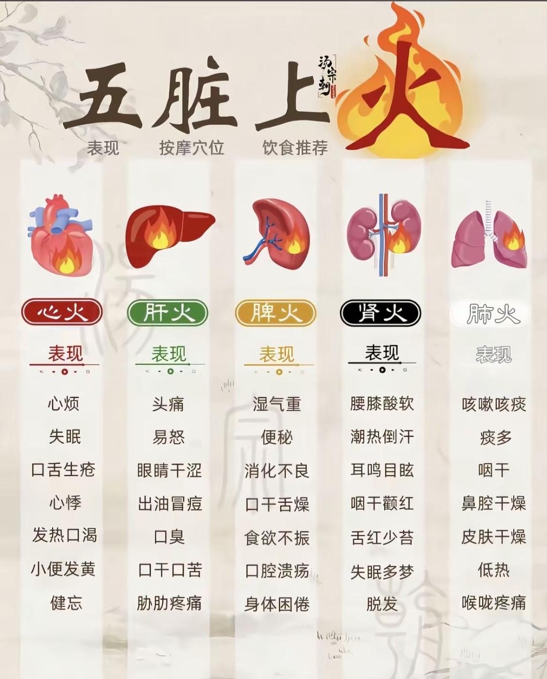 身体上火怎么办。知道自己身体上火的情况，才能很好的改善 内容仅供参考...