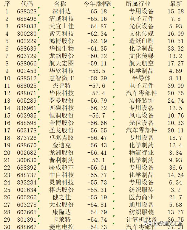 2024年以来，整个A股市场“跌幅最大”的30个股！

序 代码 名称 今年涨幅