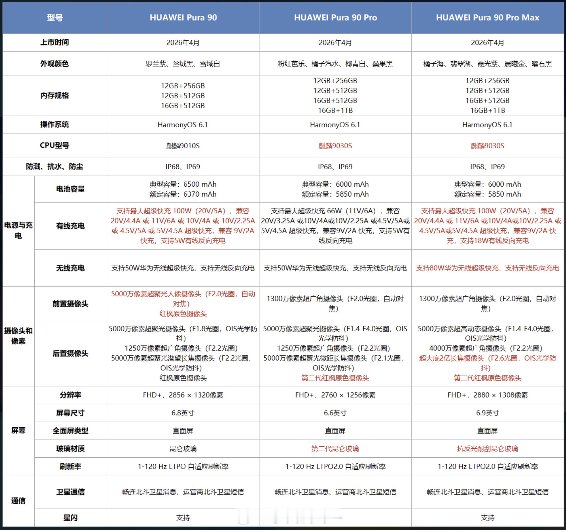 华为发布会华为Pura90 一图对比华为Pura90、Pura90 Pro、Pu