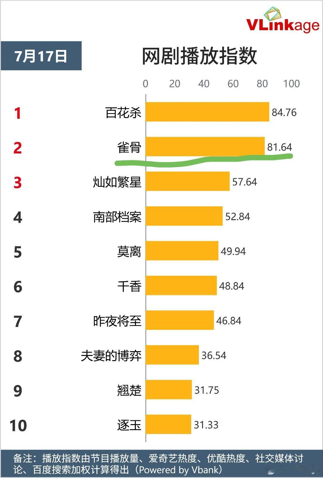 侯明昊萧无衣Day7️⃣数据记录📝萧无衣：v榜8.84 排名升至第二✌🏻德塔
