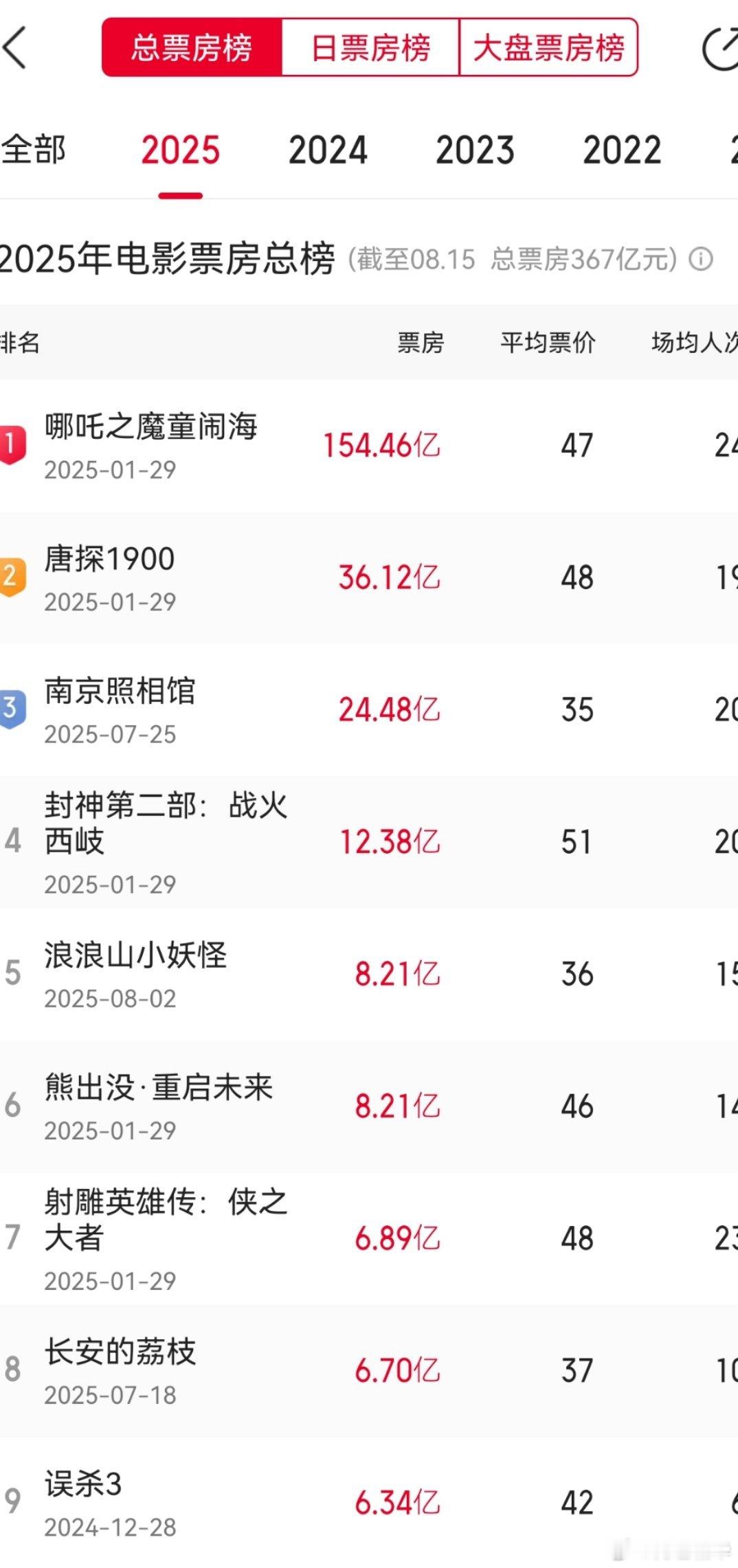 浪浪山小妖怪超过熊出没成为2025年动画票房亚军，年度第五了。[点赞]熊出没明年