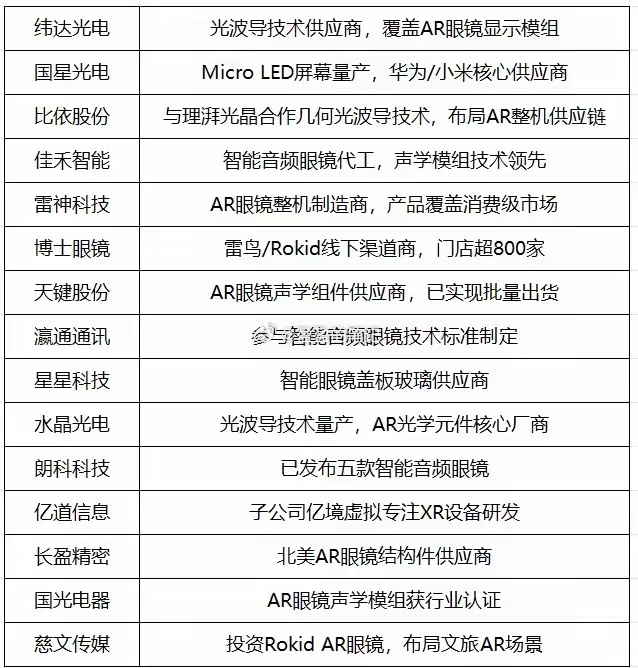 近期AI眼镜市场的热度显著提升，市场销量呈现爆发式增长态势。2025年，全球智能
