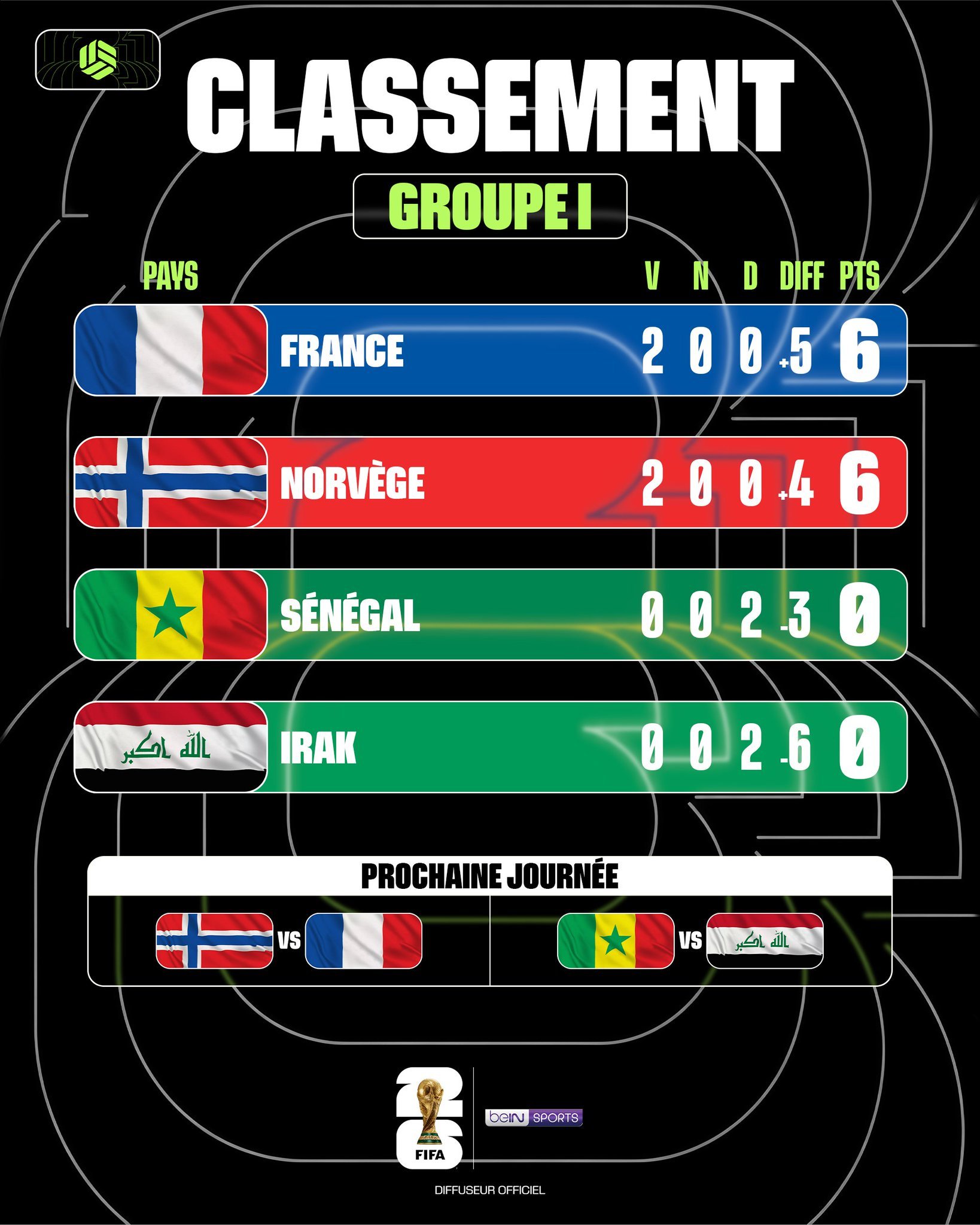 🚨🚨 法国队位居I组第一！🇫🇷 🥇同样凭借6分，挪威队位居小组第二。?