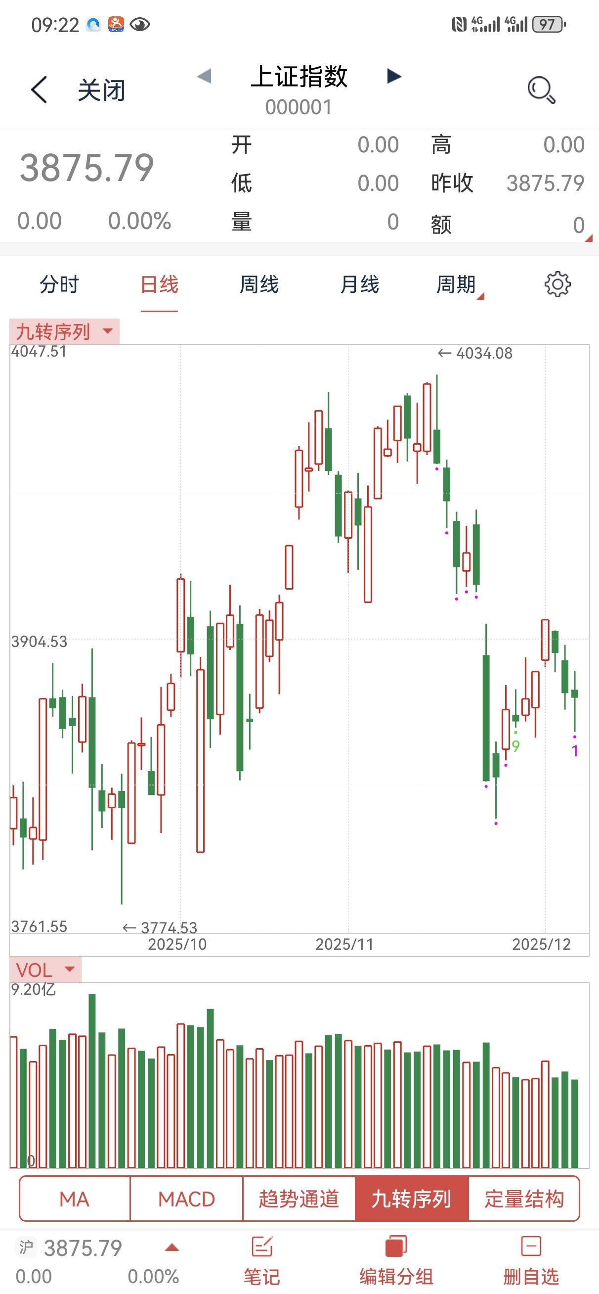 今天是本周最后一个交易日，大概率是不会有明确方向的，目前看来最快也要下周中间位置