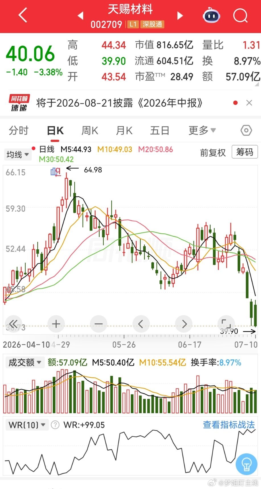 天赐材料业绩炸裂，但股价连续大跌，走势极度割裂。公司预告上半年净利暴增9-10倍