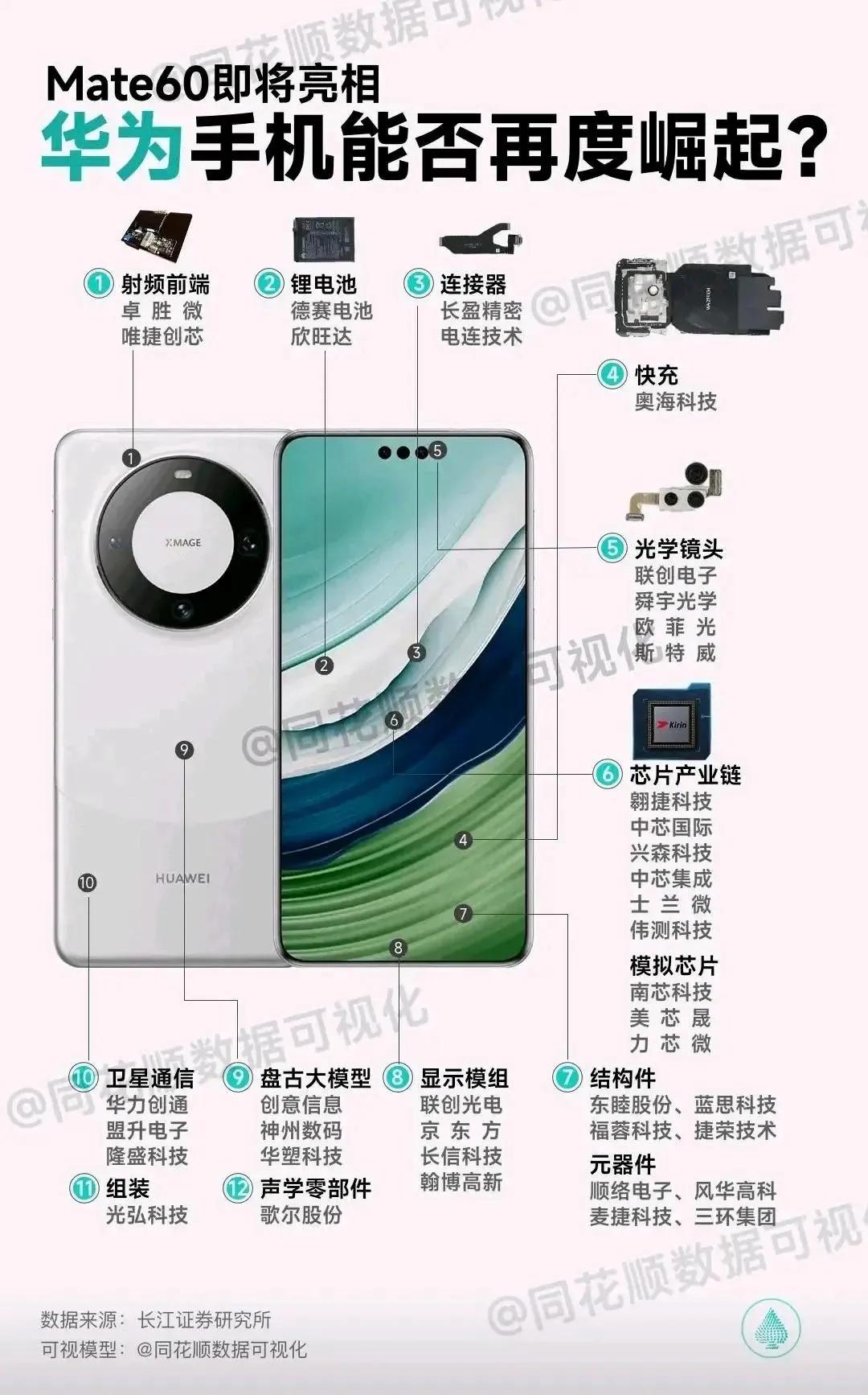 华为mate60几乎全部实现了国产化

电池，快充，屏幕，扬声器等等几乎都是国产