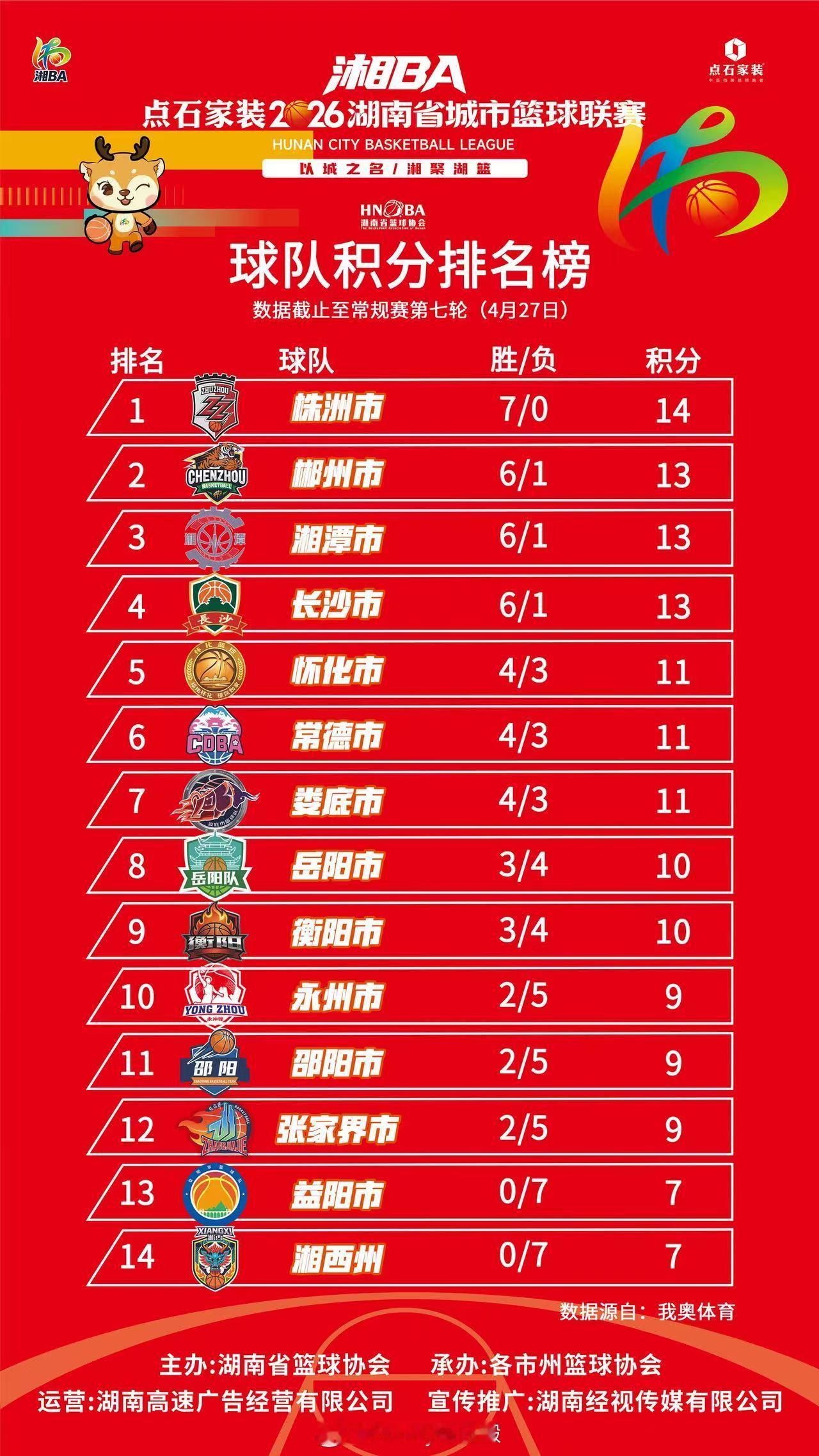 湘BA积分榜湘BA直播 常规赛前7轮主场优势争夺白热化。每一场胜负都可能改变季后