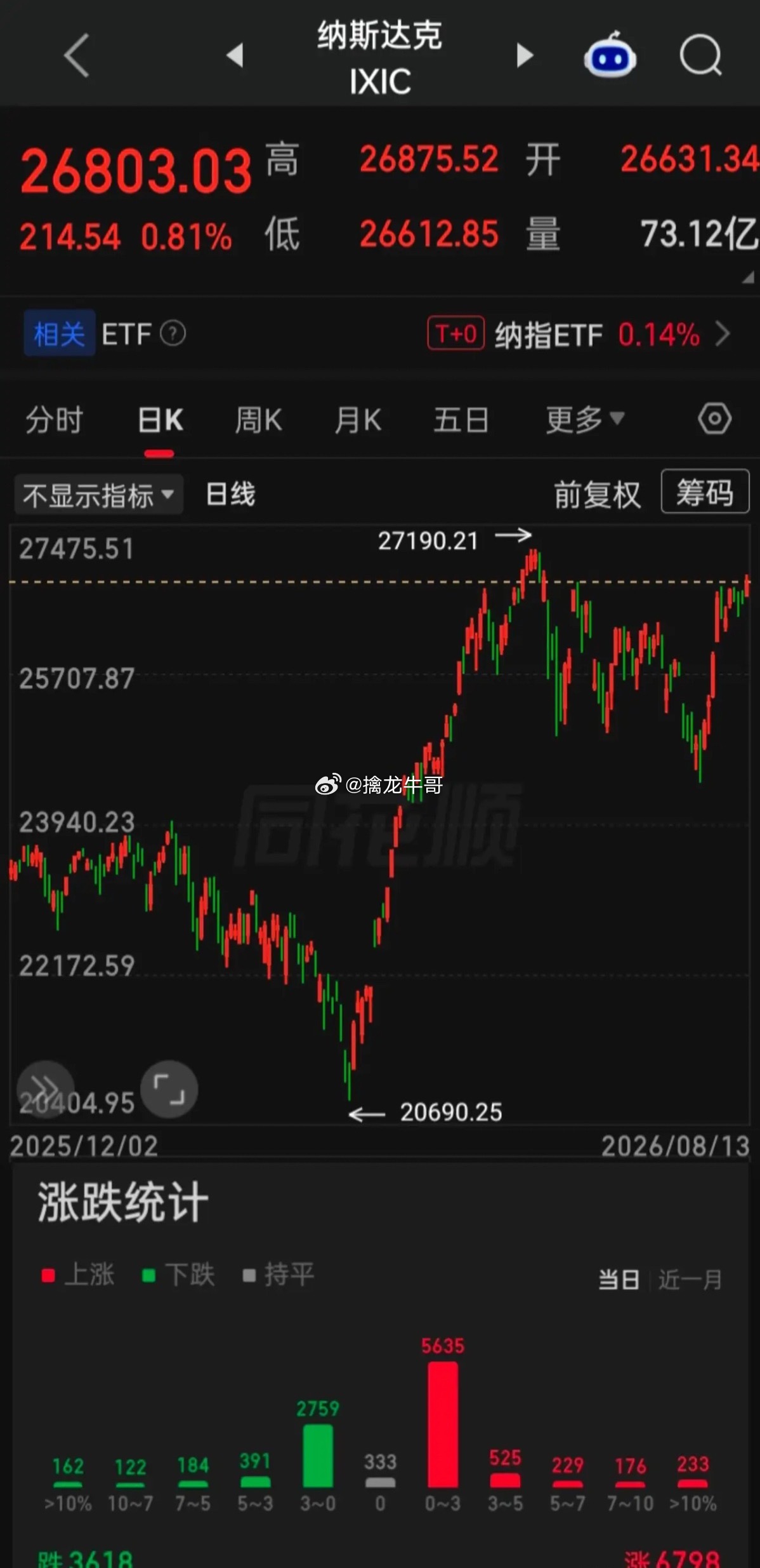 【2026.08.13】美国7月PPI同比增长4.7%，为3月以来新低，低于市场