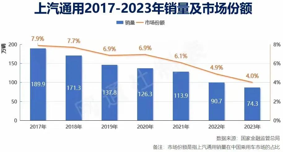 中美对弈多幻象，上汽2017年达巅峰，上汽通用销量、市场占有率，已连续六年下滑。