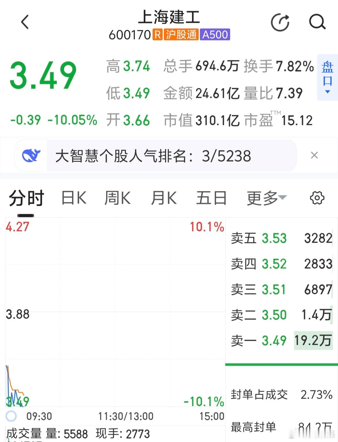 5连板后跌停板，你有啥想法？ ​​​