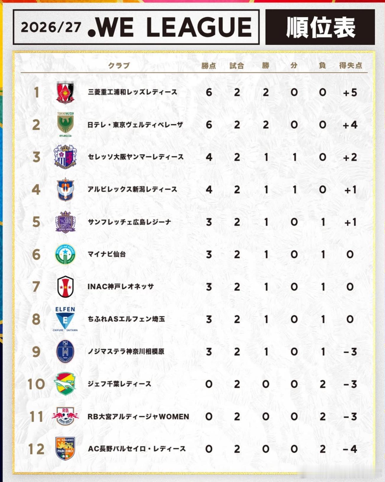 weleague 2026/27赛季第二轮比赛结果及暂时排名。Nadeshiko