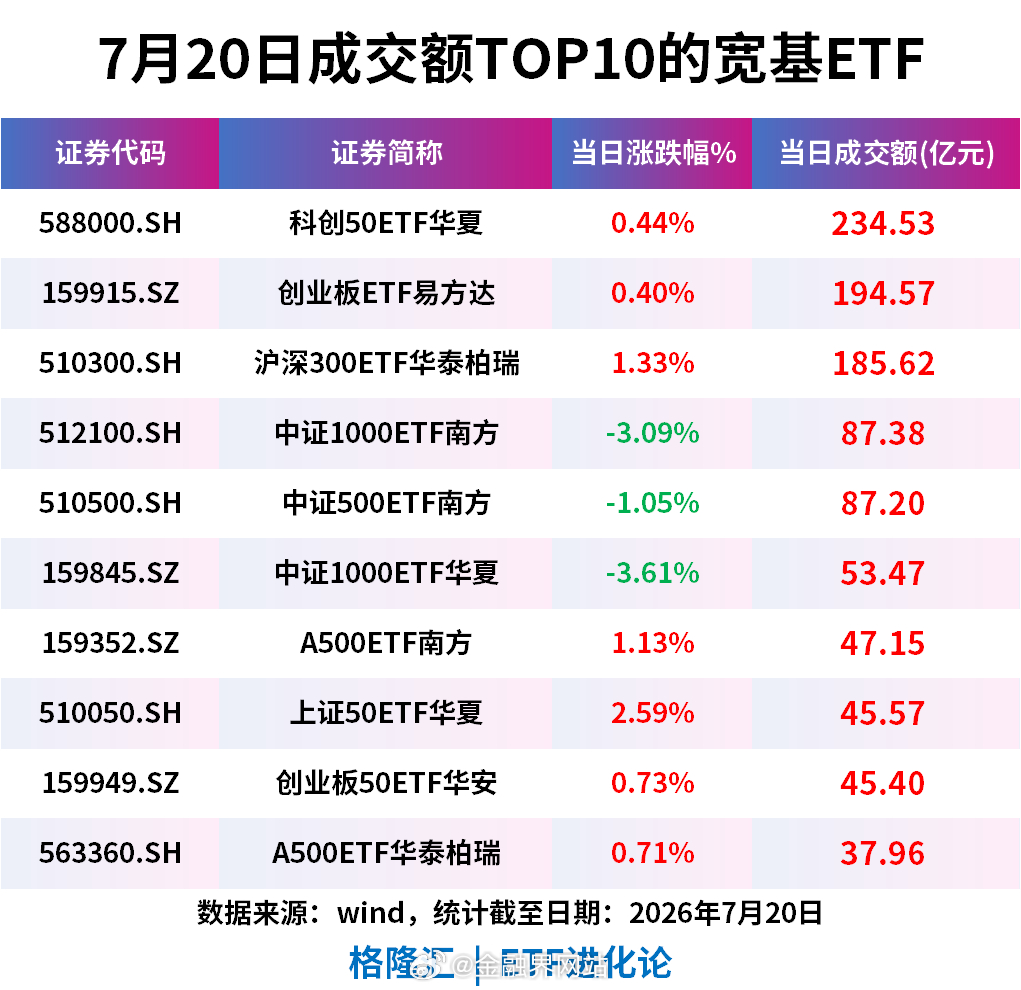 【刚刚，这些ETF放量了！】 多只宽基尾盘放量，科创50ETF华夏等成交额超百亿