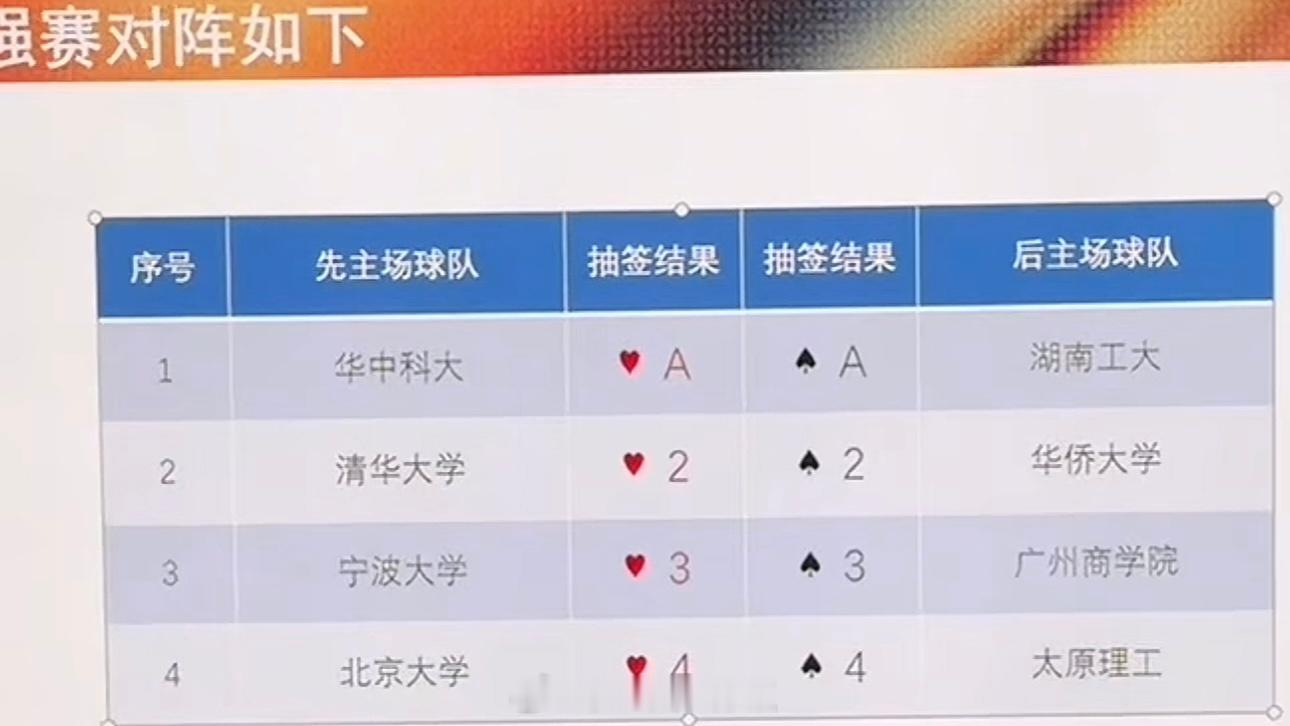 CUBAL八强对阵新鲜出炉！华中科大VS湖南工大清华硬碰华侨大学宁波大学迎战黑马