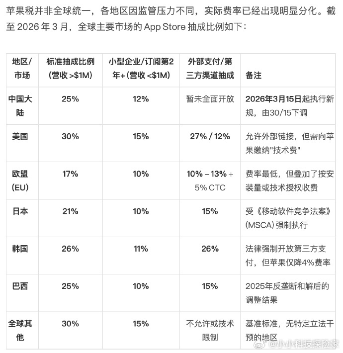 国区的“苹果税”终于降了，App Store佣金率从30%调到25%    数码