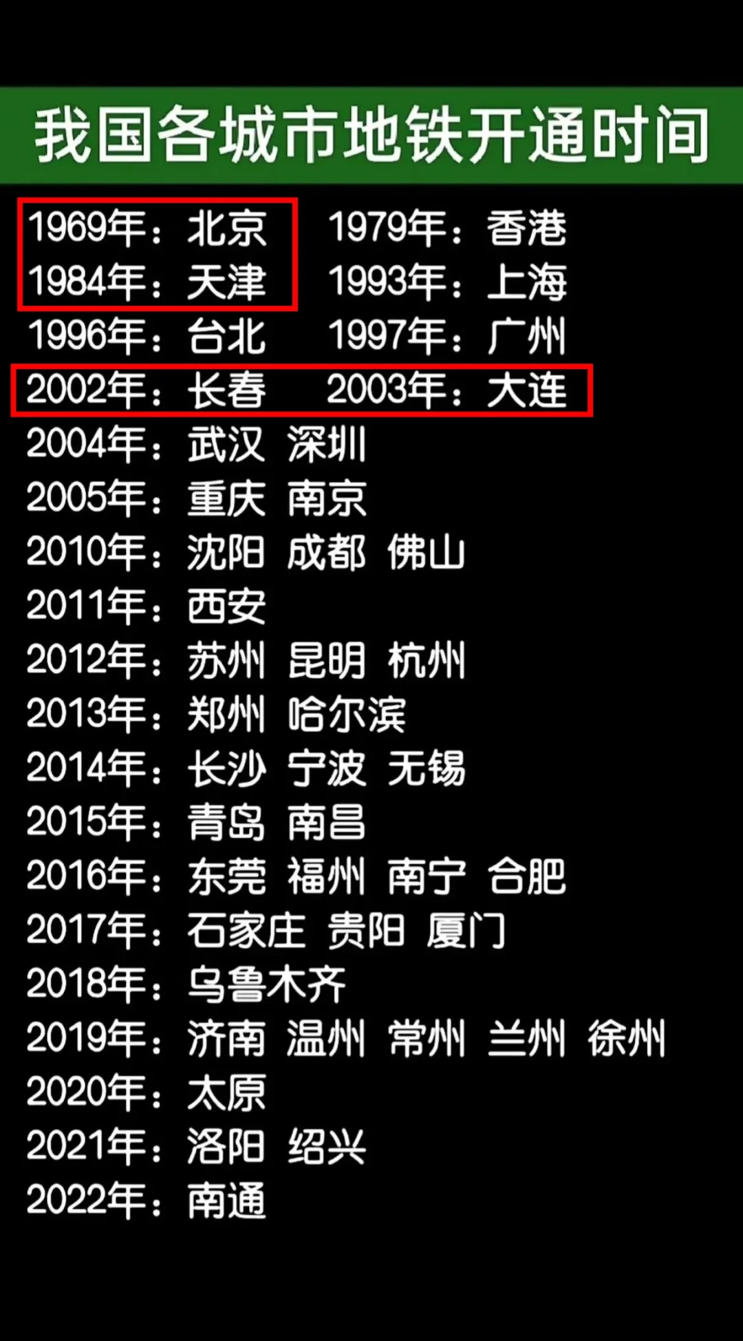 我国主要城市开通地铁时间，哪个让你诧异了