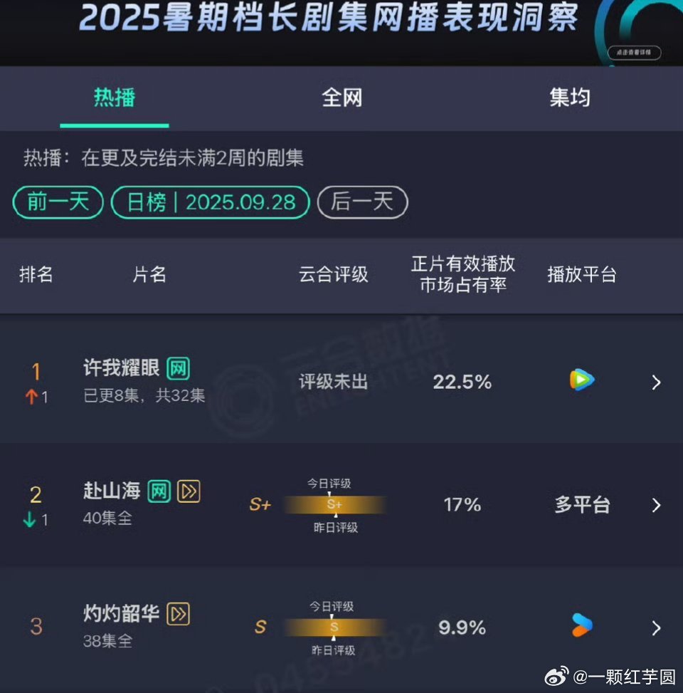 赴山海还没完结几天吧，感觉完全没有长尾…… ​​​