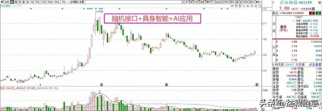 年 1 月 6 日早盘，沪指持续拉升，突破 2025 年 11 月 14 日 4