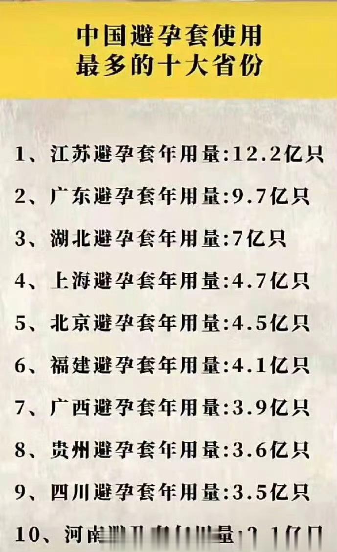 #避孕套如何正确使用# 网传中国避孕套使用最多的十大省份[吃瓜][吃瓜][吃瓜]