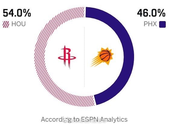 五五开好啊正好检验6连胜成色火箭vs太阳休斯顿火箭NBA点赞成金