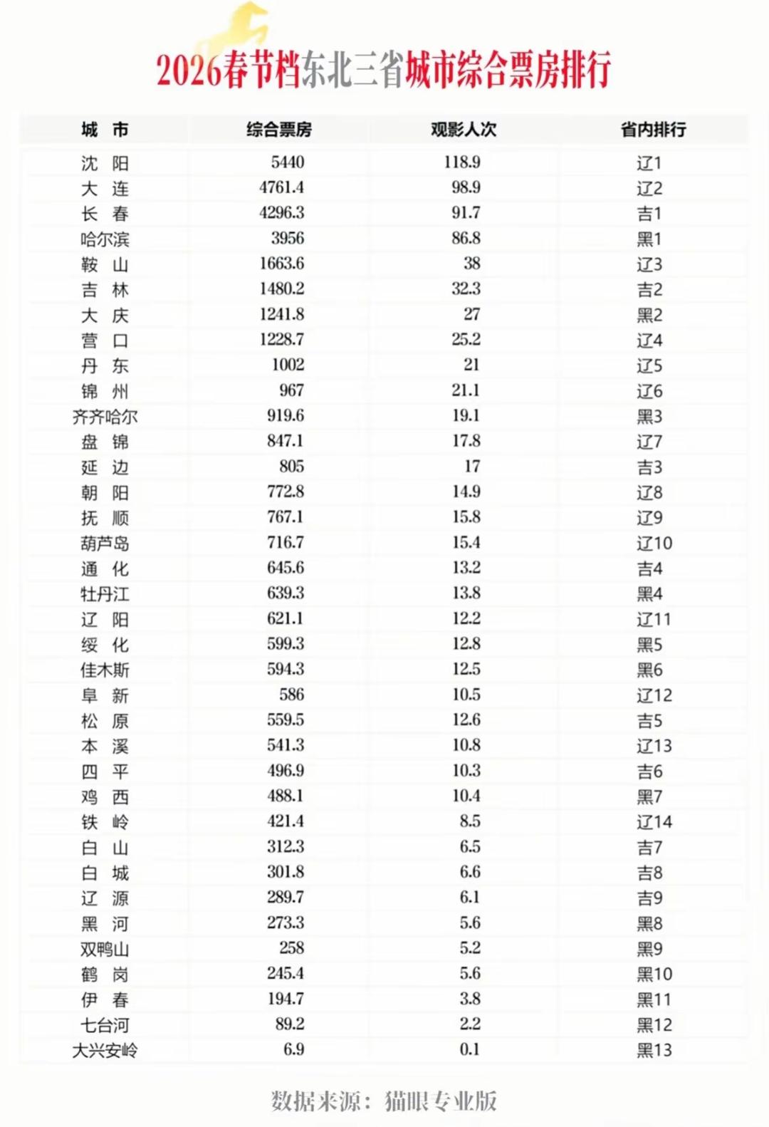 虽然长春与哈尔滨都是常住人口数量900多万的城市，大连人口数量只有700万左右，