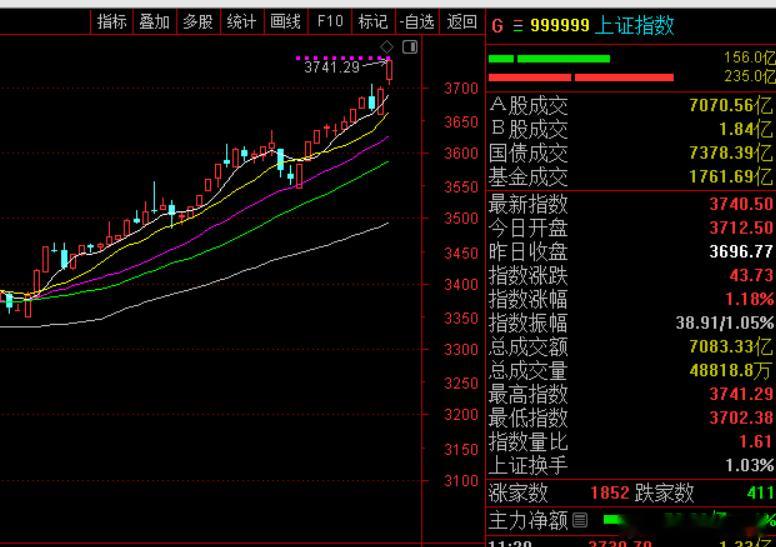 午盘，沪指涨1.18%，深成指涨2.25%，创业板指涨3.63%，北证50指数涨