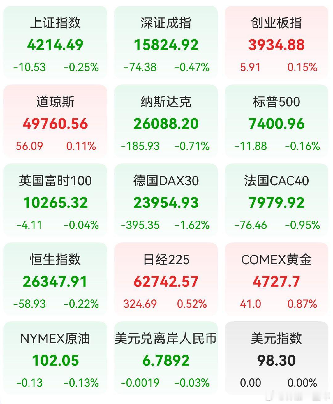 A股 昨日，全球主要市场指数情况 