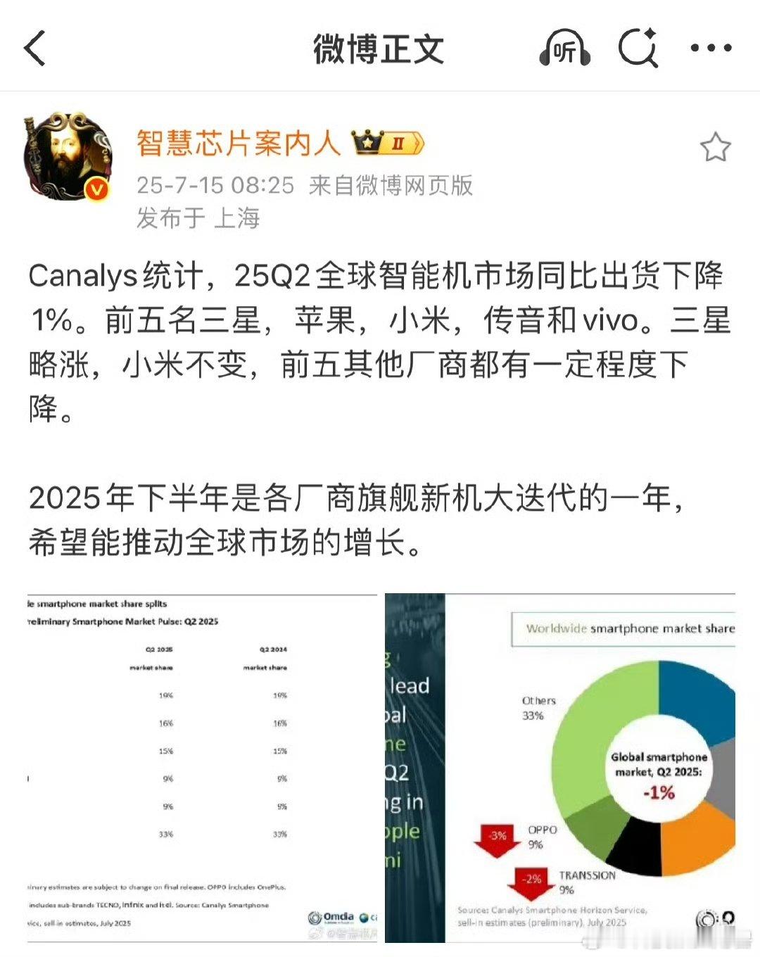今年第二季度全球智能机市场同比出货降了1%，前五里三星略涨、小米稳住，其他几家或