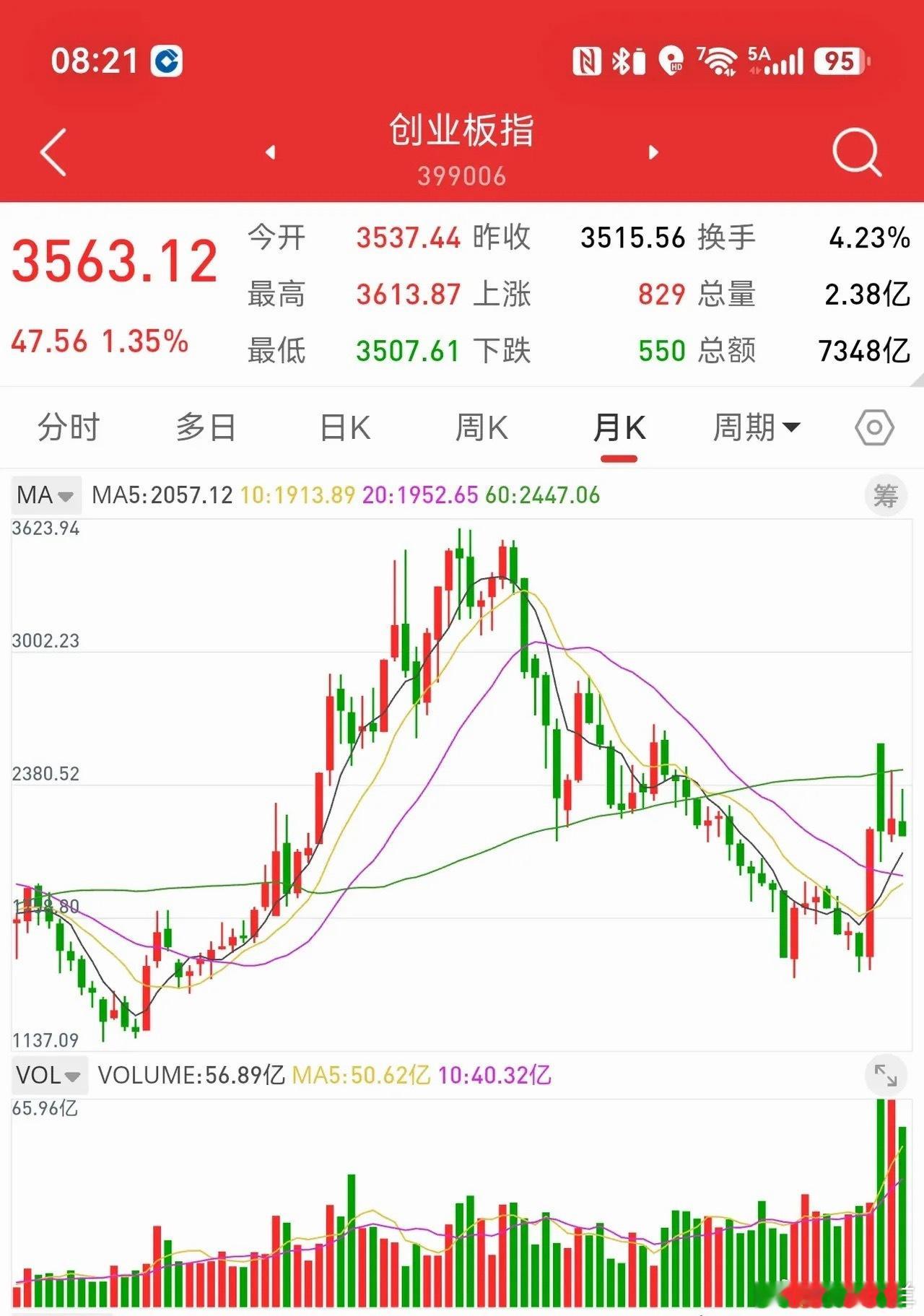8月8日，八月第一周，创业板指数上涨6.55%，反弹的力度较强。回顾之前几次牛市