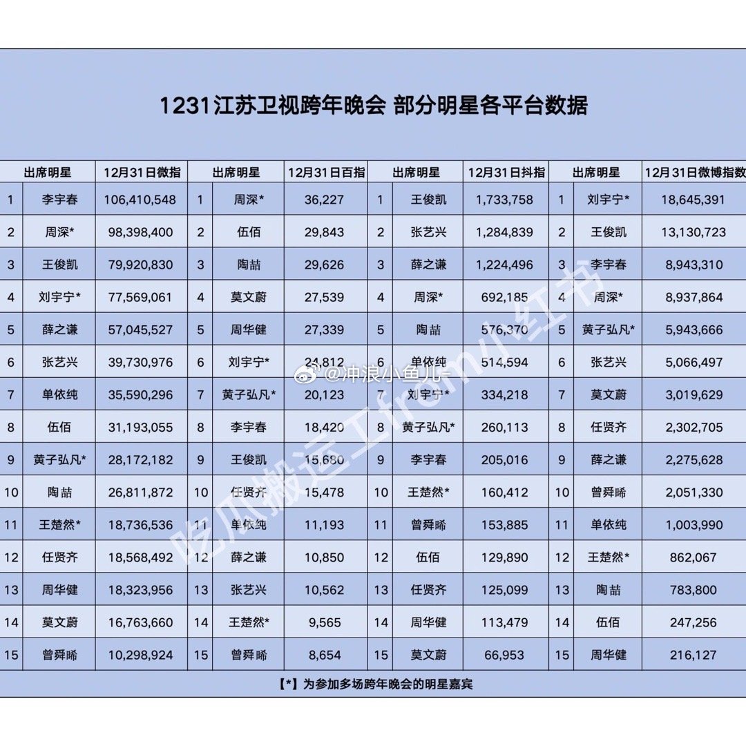 江苏卫视跨年晚会部分明星各平台数据📈 周深 李宇春 王俊凯 张艺兴 刘宇宁 薛