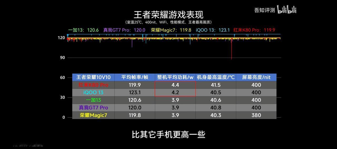 这位博主的测试视频我也看了，没想到拥有“狂暴引擎”的红米K80Pro竟然是测试机