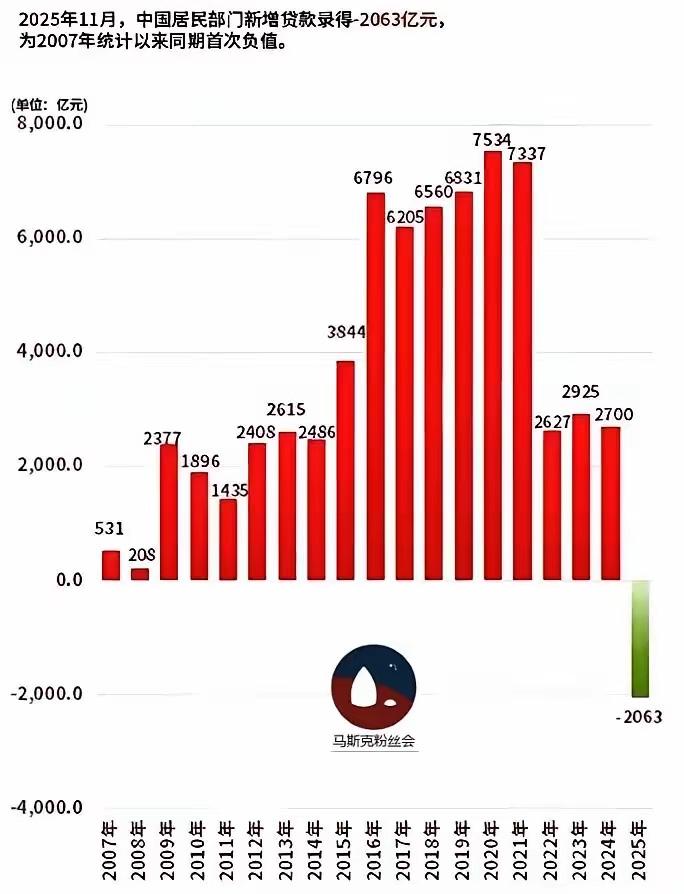 这居民部门新增贷款数据对比让人感到触目惊心。
2025年11月居民部门新增贷款录