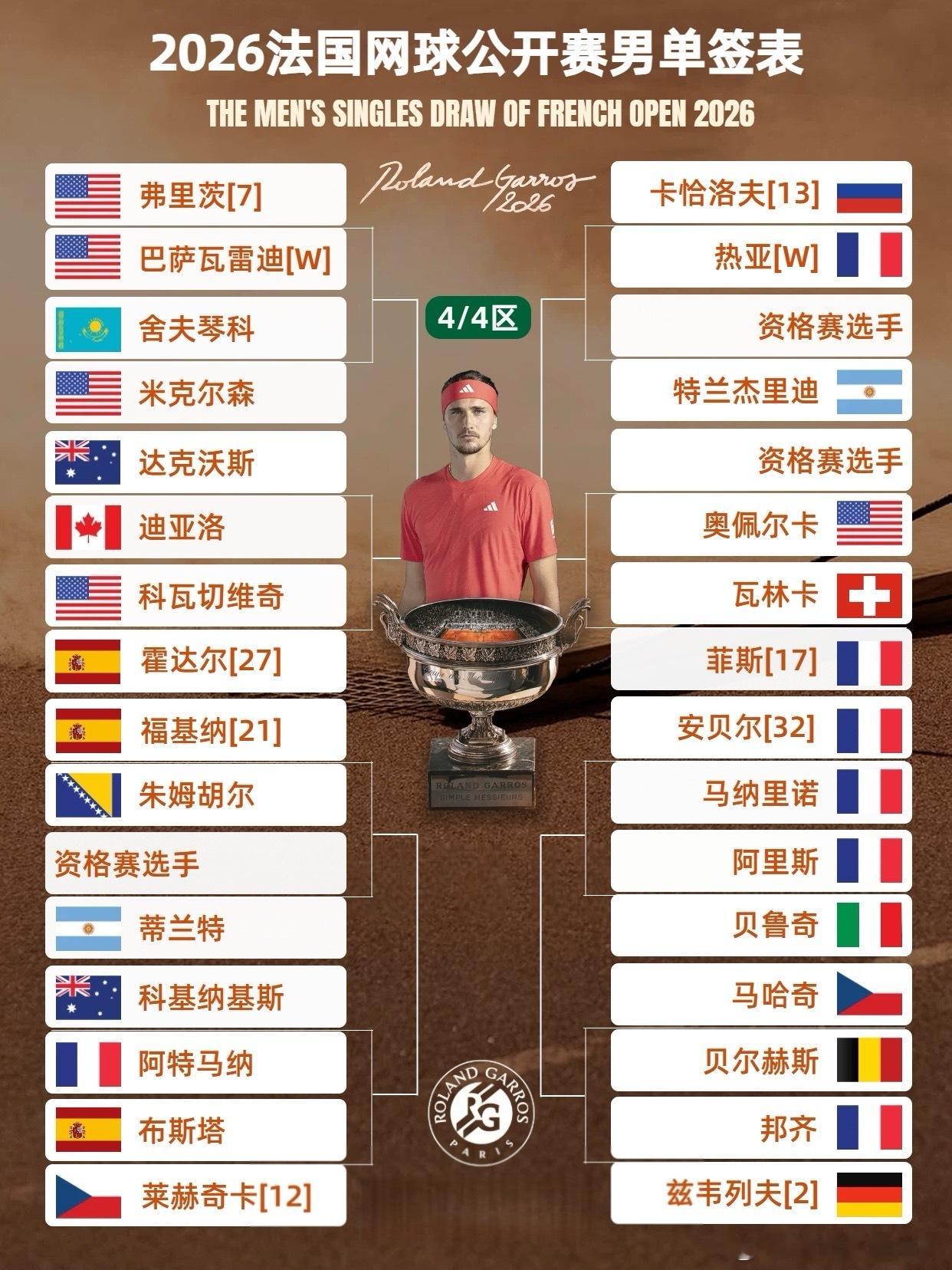 法网2026法网签表 2026法网男单抽签结束，自制完整签表如图👆🏻🎱前八