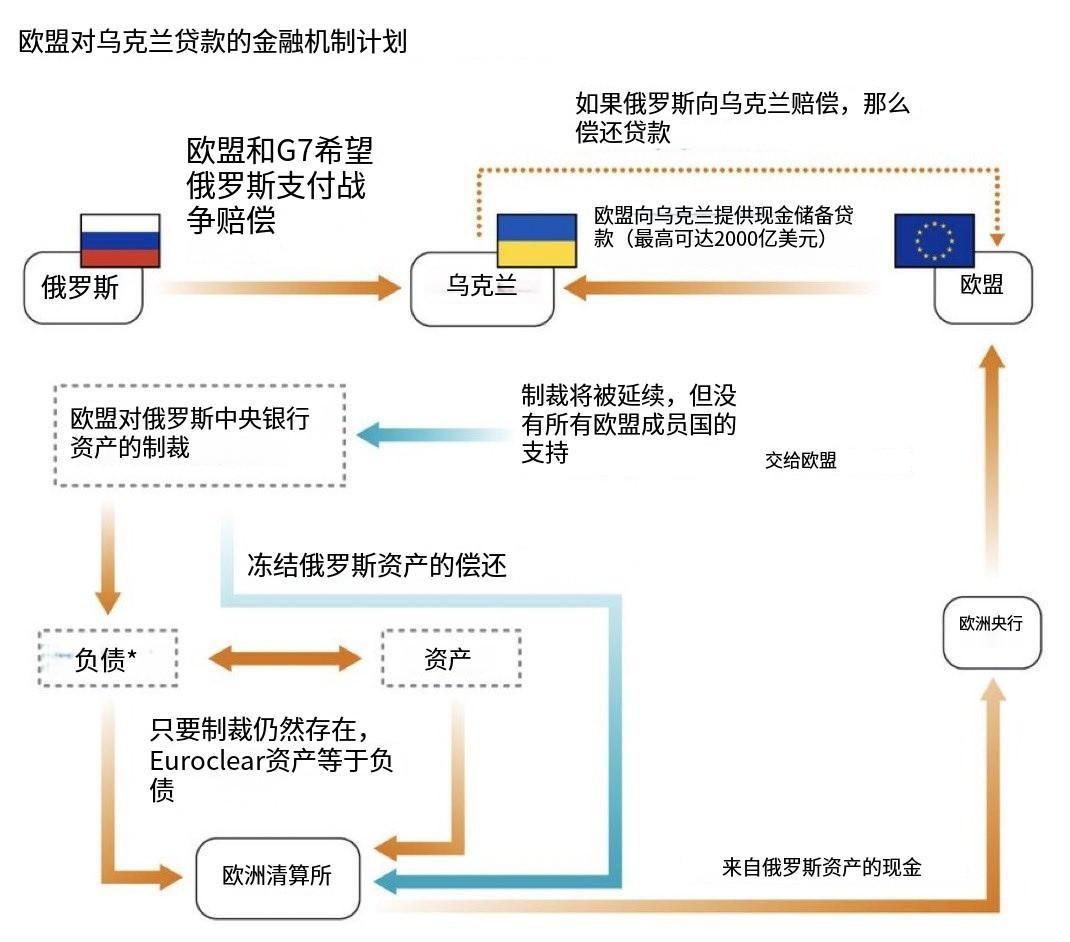欧盟对俄罗斯的冻结资产骗局

1）欧盟向乌克兰提供俄罗斯约2000亿美元的贷款。