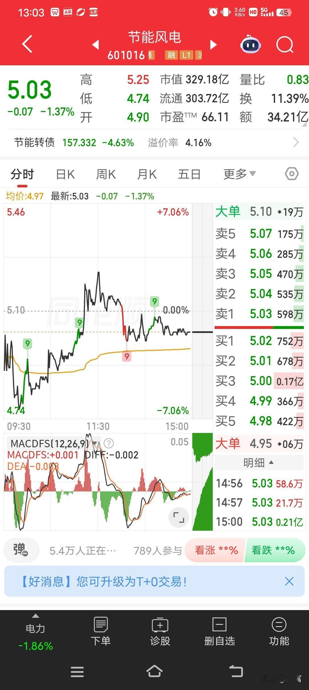 节能风电这走势。今天收盘价5.03，跌幅1.37%。近期它3月以来从约4.2元快