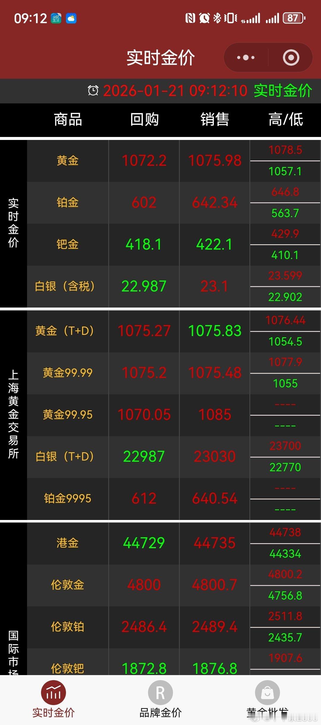 国际金价暴涨，突破4800美元/盎司。国内黄金克价即将达到1080元。 