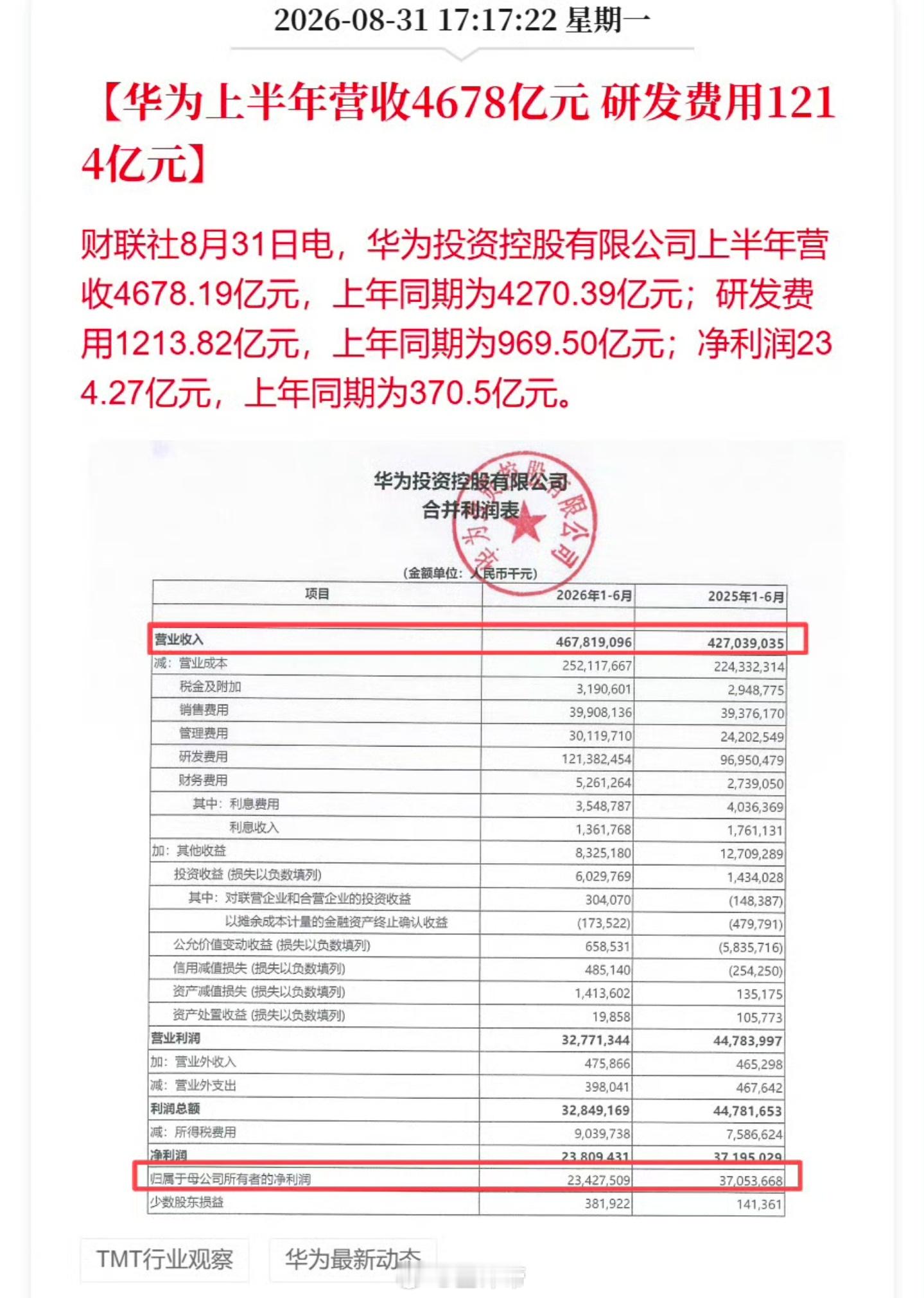华为上半年营收4678亿元华为上半年研发投入1213亿元半年研发费用就 1200