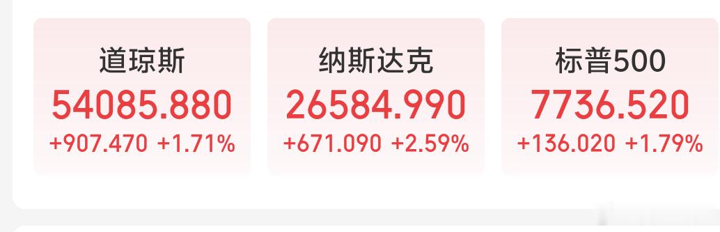 早啊美股三大指数集体收涨，纳斯达克涨幅最大，道琼斯指数 和标普500指数均创历史