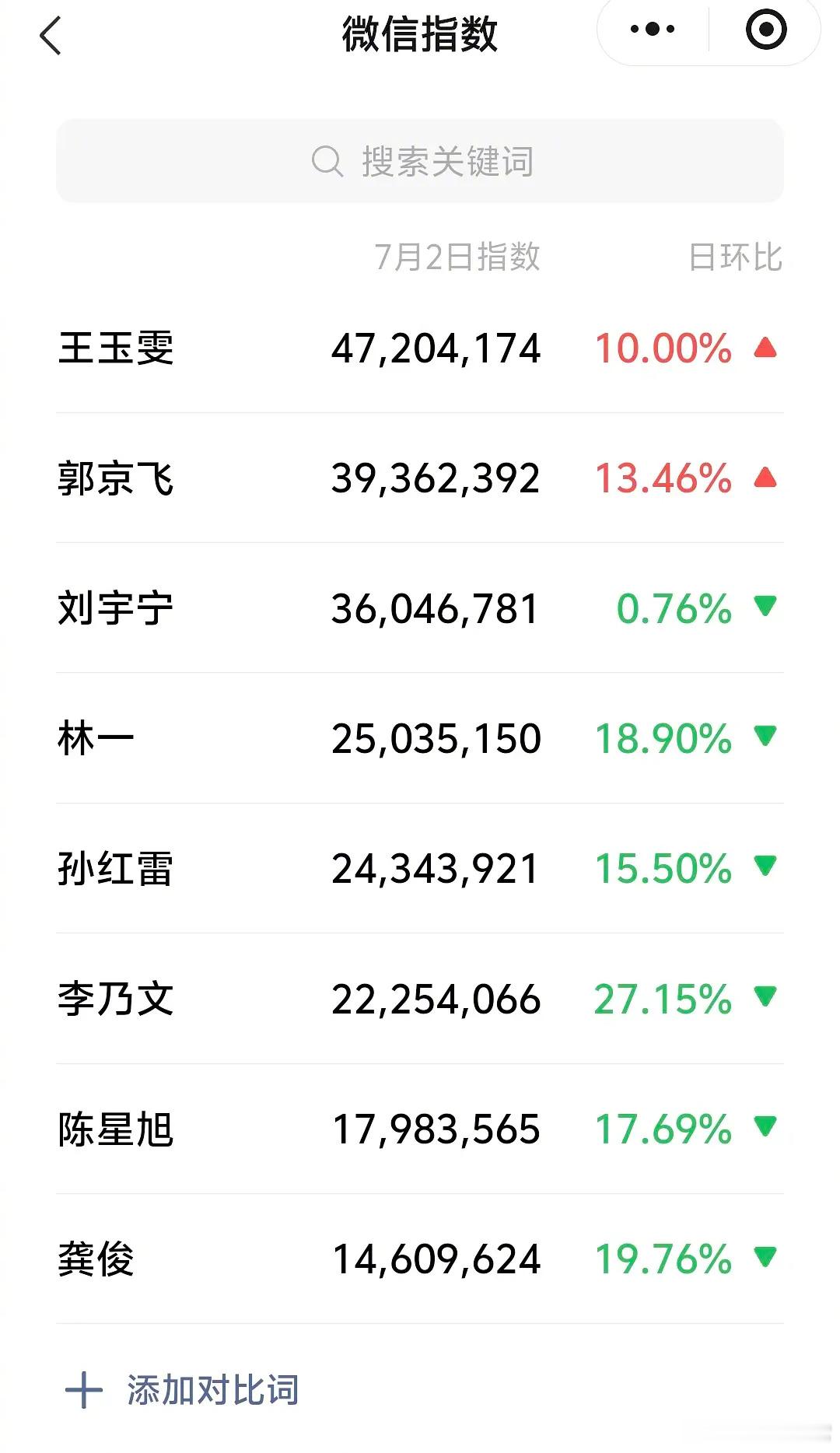 《地球超新鲜》常驻微指排行王玉雯、郭京飞、刘宇宁、林一、孙红雷、李乃文、陈星旭、