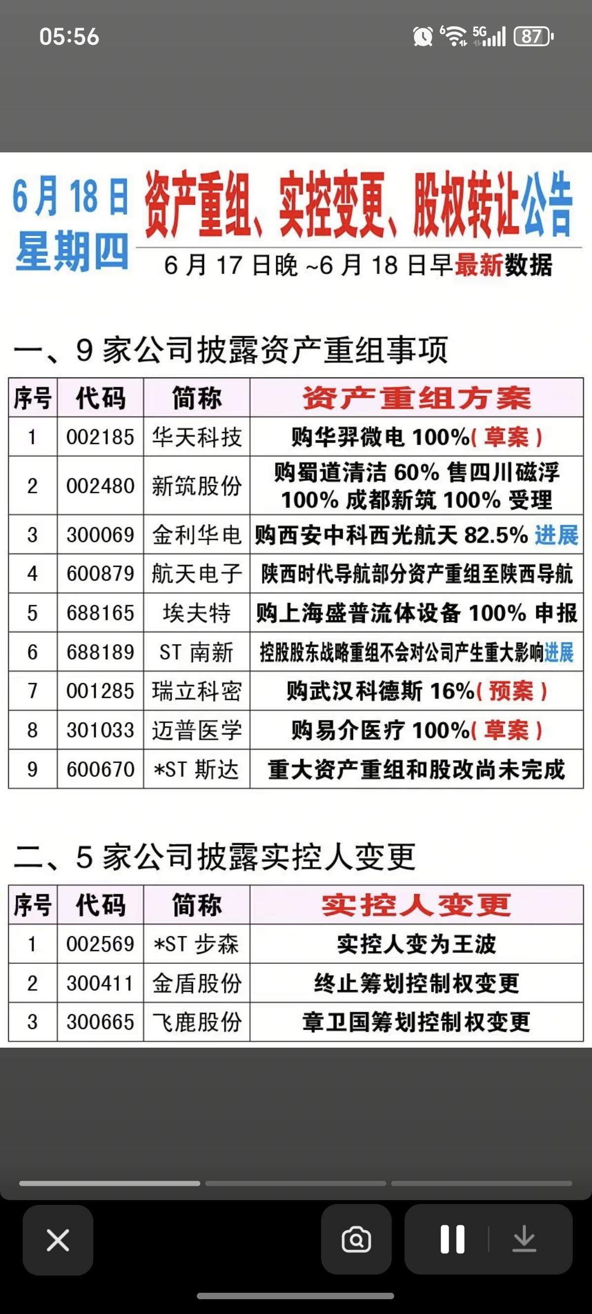 6.18周四  资产重组、实控人变更、股权转让公告！

华天科技、航天电子、金利