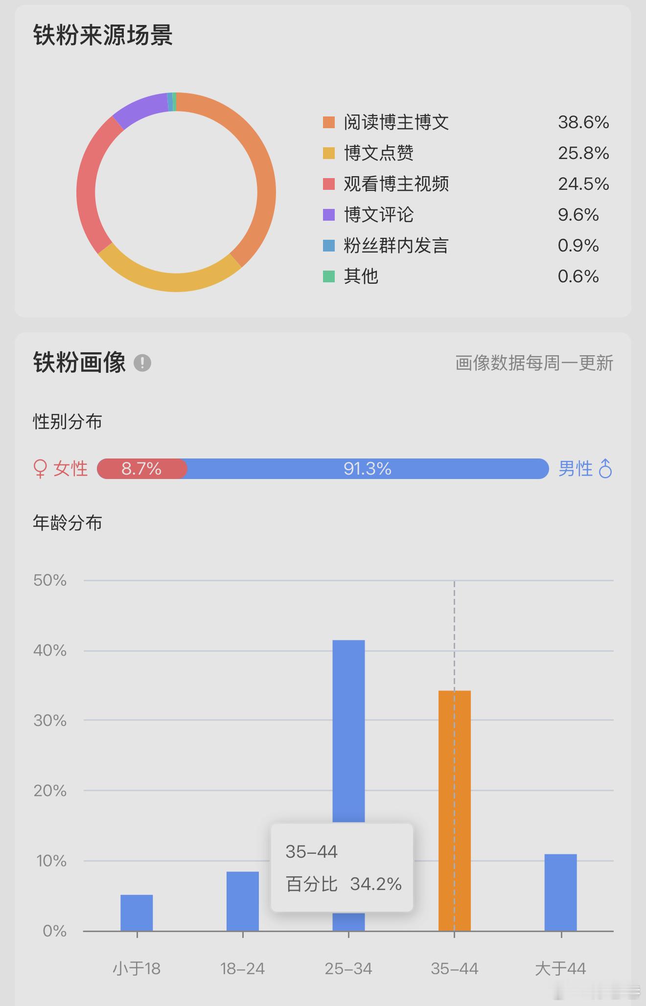 给大家看下我的铁粉数据，年内争取铁粉到10000人，超过百万大V们……然后给大家