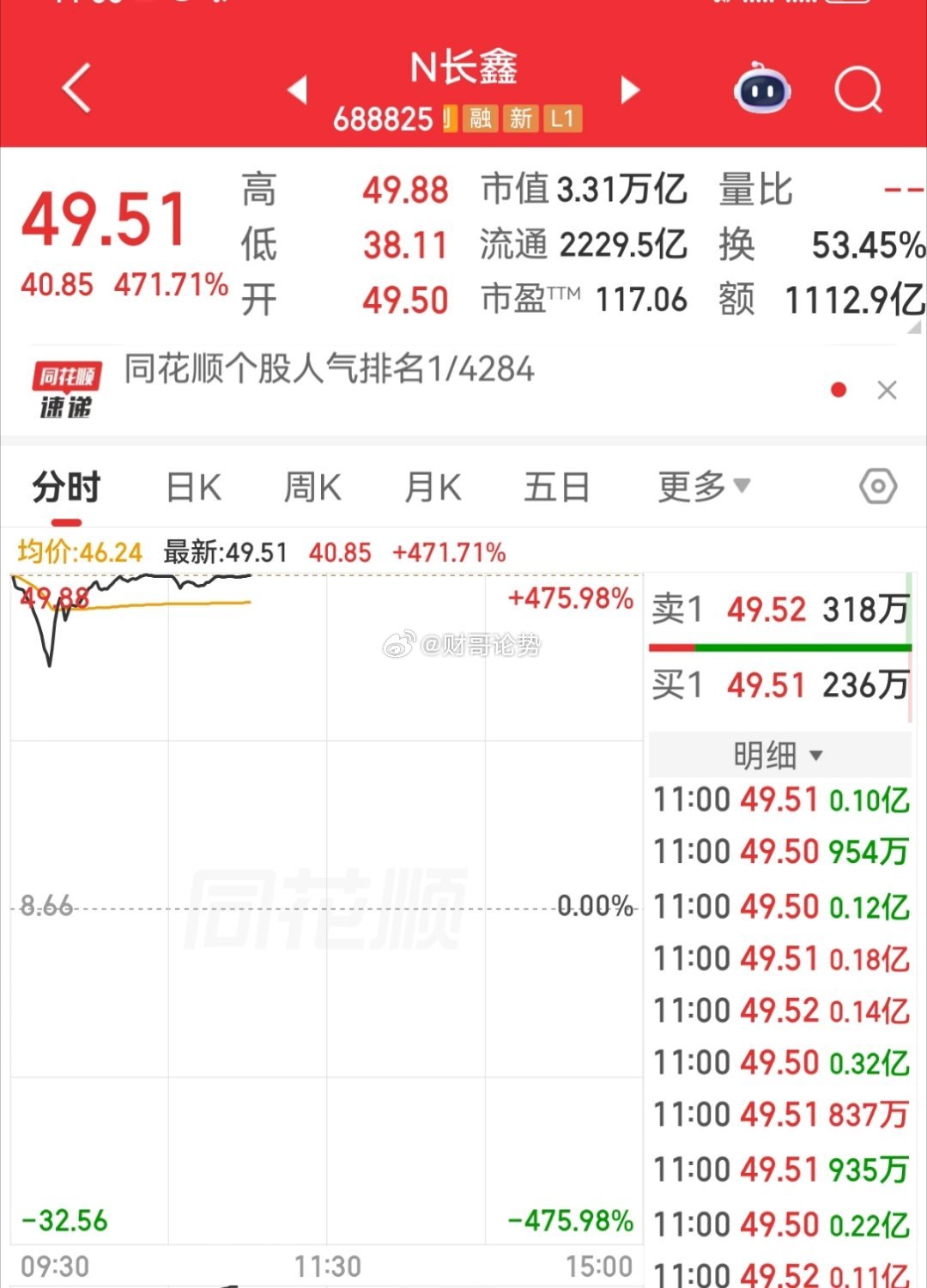A股最大IPO长鑫科技今日登陆科创板，刷新多项A股历史纪录——开盘市值超3万亿：