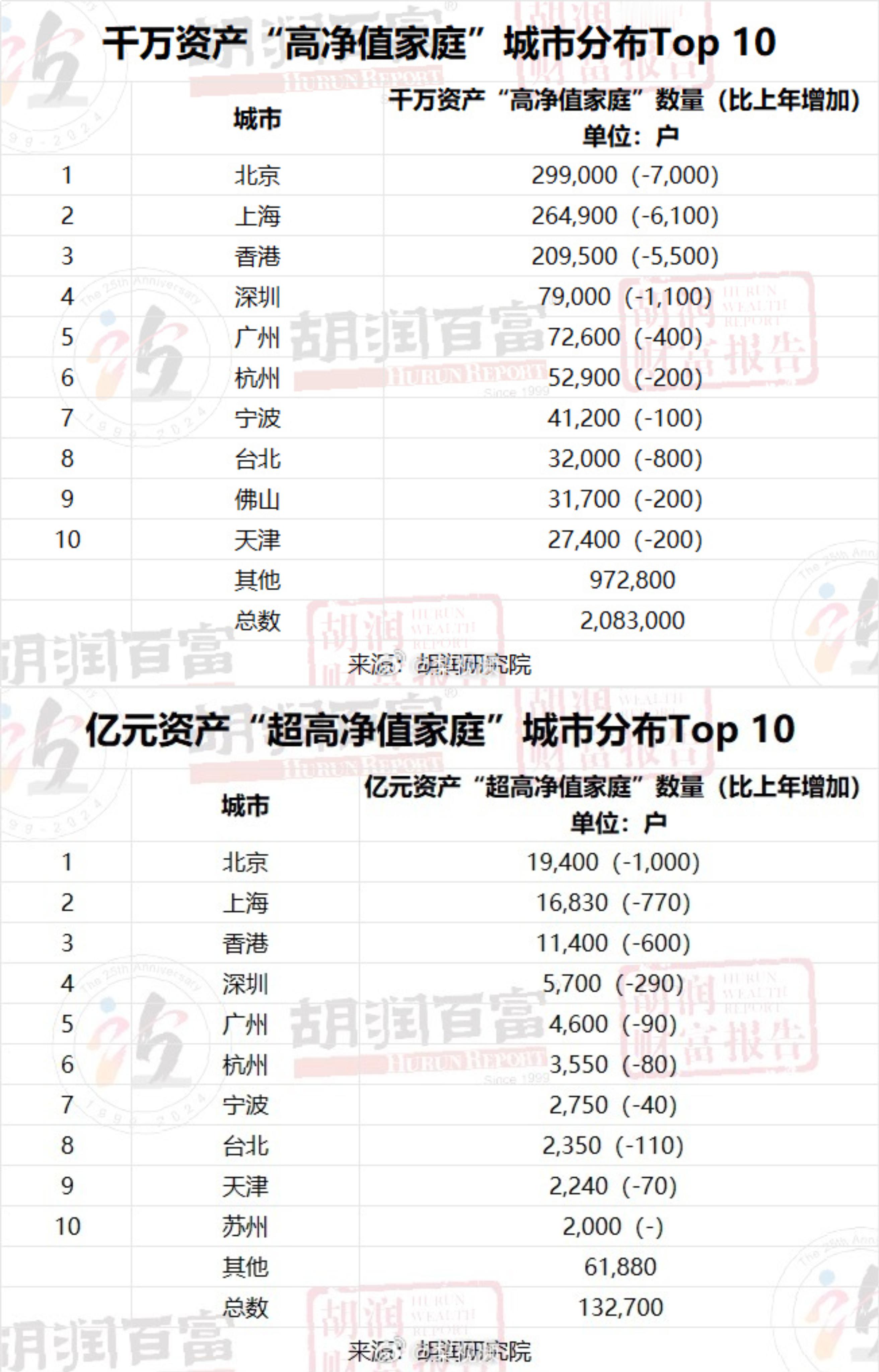 #中国拥有亿元资产的家庭达13.3万户#如果统计100万资产的家庭，会减少更多，