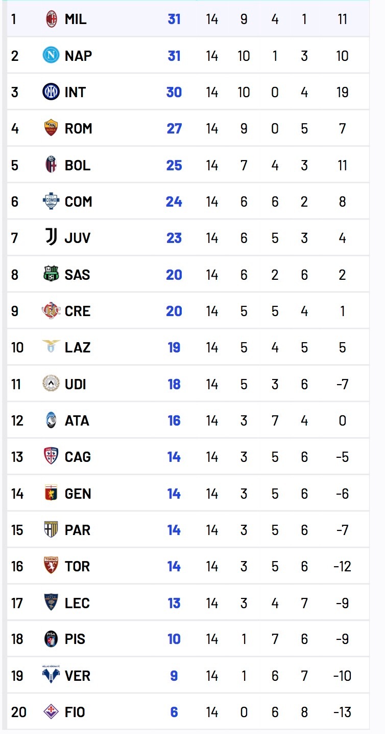 【意甲积分榜】 意甲联赛 2025-26赛季意甲联赛第14轮积分榜：🔴⚫️ 米