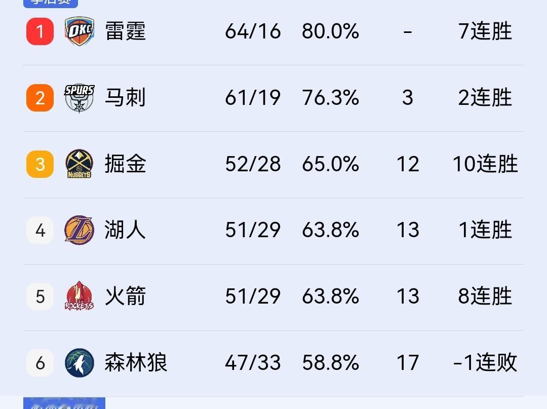 掘金同雷霆的比赛，约基奇、穆雷、戈登等主力球员出战成疑，火箭明天同狼队的比赛怎么