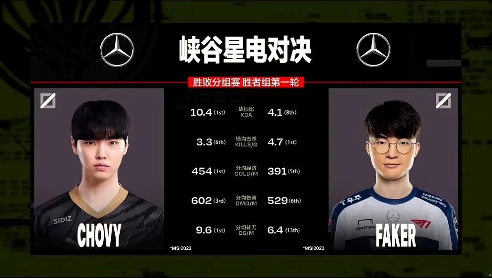 如果春决上赢的是T1,我觉得今天的比赛会更加没有悬念些！但正因为GEN在春季决赛