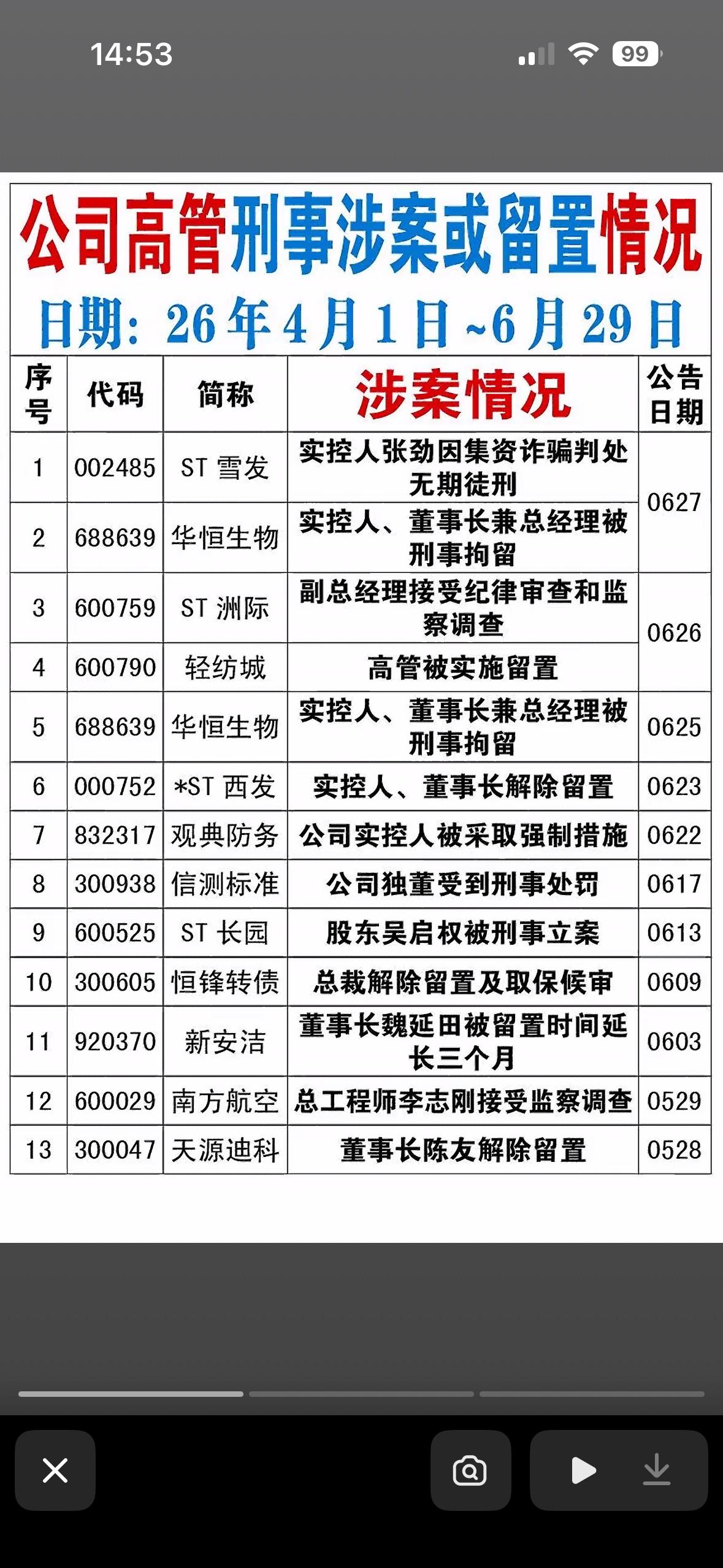 公司高管刑事案件涉案情况一览，谁在榜上？

最近华恒生物的郭恒华上了公司高管刑事